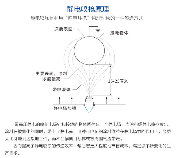 博士達自動靜電噴槍參數