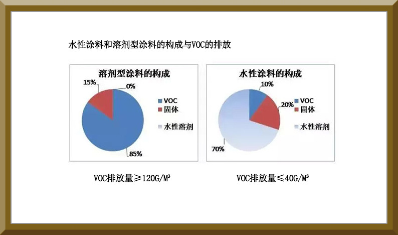 水性涂料和溶劑型涂料的構成與VOC的排放對比圖